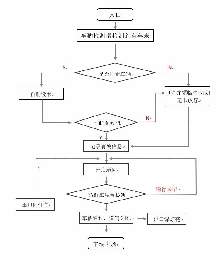 《智能云停車(chē)系統(tǒng)》進(jìn)出共道是如何實(shí)現(xiàn)的? 《智能云停車(chē)系統(tǒng)》進(jìn)出共道是如何實(shí)現(xiàn)的?