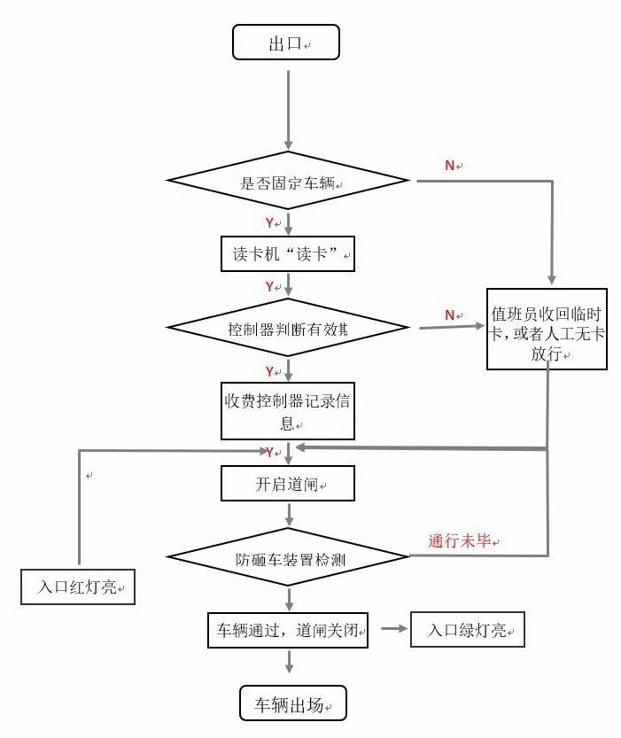 《智能云停車(chē)系統(tǒng)》進(jìn)出共道是如何實(shí)現(xiàn)的? 《智能云停車(chē)系統(tǒng)》進(jìn)出共道是如何實(shí)現(xiàn)的?